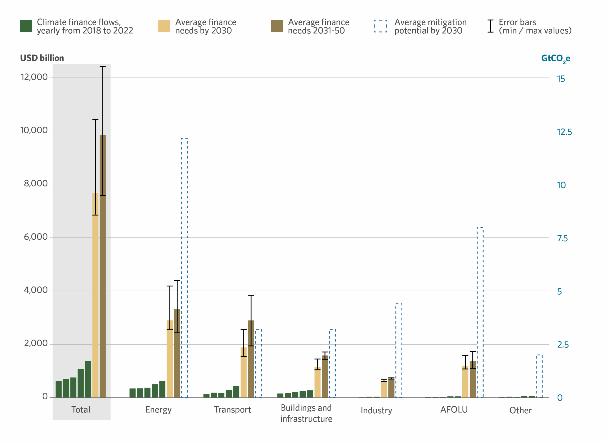 Climate Finance Flow Roadmap to 2050